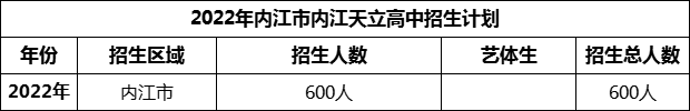 2024年內(nèi)江市內(nèi)江天立高中招生計(jì)劃是多少？