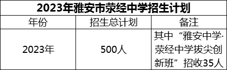 2024年雅安市滎經中學招生計劃是多少？