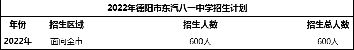 2024年德陽(yáng)市東汽八一中學(xué)招生計(jì)劃是多少？