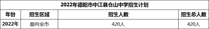 2024年德陽市中江縣倉山中學(xué)招生計(jì)劃是多少？