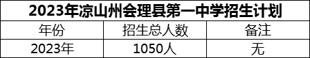 2024年涼山州會理縣第一中學招生計劃是多少？