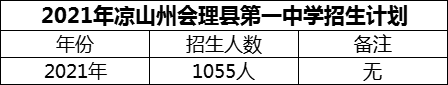 2024年涼山州會理縣第一中學招生計劃是多少？