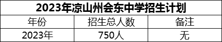 2024年涼山州會東中學(xué)招生計(jì)劃是多少？