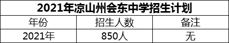 2024年涼山州會東中學(xué)招生計(jì)劃是多少？