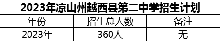 2024年涼山州越西縣第二中學(xué)招生計(jì)劃是多少？