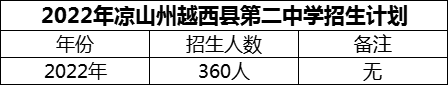 2024年涼山州越西縣第二中學(xué)招生計(jì)劃是多少？