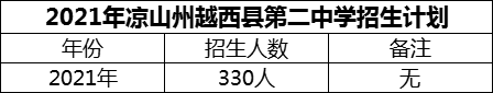 2024年涼山州越西縣第二中學(xué)招生計(jì)劃是多少？