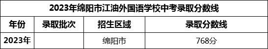 2024年綿陽市江油外國語學(xué)校招生分?jǐn)?shù)是多少分？