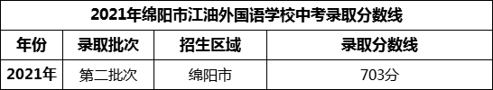 2024年綿陽市江油外國語學(xué)校招生分?jǐn)?shù)是多少分？