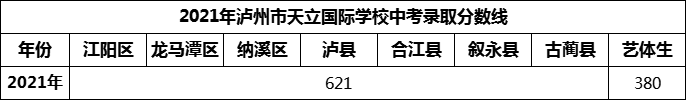 2024年瀘州市天立國際學(xué)校招生分?jǐn)?shù)是多少分？