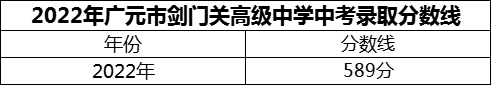 2024年廣元市劍門關(guān)高級(jí)中學(xué)招生分?jǐn)?shù)是多少分？
