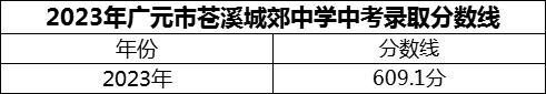 2024年廣元市蒼溪城郊中學(xué)招生分數(shù)是多少分？