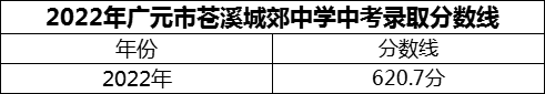 2024年廣元市蒼溪城郊中學(xué)招生分數(shù)是多少分？