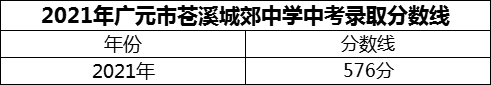 2024年廣元市蒼溪城郊中學(xué)招生分數(shù)是多少分？