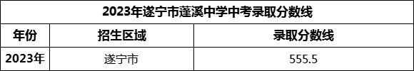 2024年遂寧市蓬溪中學(xué)招生分數(shù)是多少分？