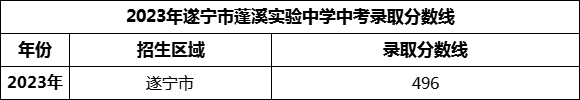 2024年遂寧市蓬溪實(shí)驗(yàn)中學(xué)招生分?jǐn)?shù)是多少分？