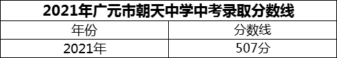 2024年廣元市朝天中學招生分數(shù)是多少分？