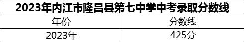 2024年內(nèi)江市隆昌縣第七中學(xué)招生分?jǐn)?shù)是多少分？