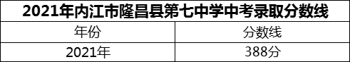 2024年內(nèi)江市隆昌縣第七中學(xué)招生分?jǐn)?shù)是多少分？