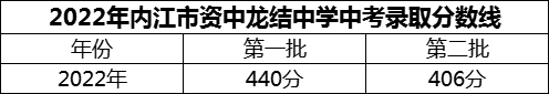 2024年內江市資中龍結中學招生分數(shù)是多少分？