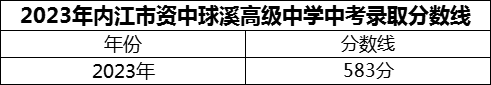 2024年內(nèi)江市資中球溪高級中學(xué)招生分數(shù)是多少分？