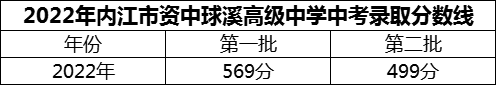 2024年內(nèi)江市資中球溪高級中學(xué)招生分數(shù)是多少分？