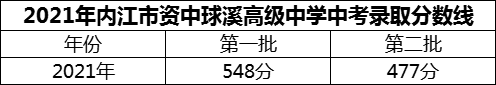 2024年內(nèi)江市資中球溪高級中學(xué)招生分數(shù)是多少分？