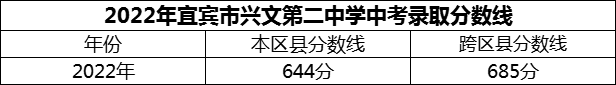 2024年宜賓市興文第二中學(xué)招生分?jǐn)?shù)是多少分？
