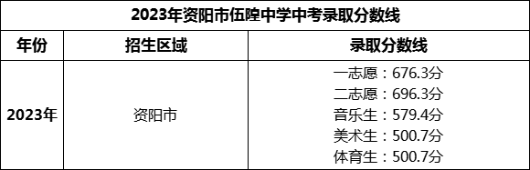 2024年資陽(yáng)市伍隍中學(xué)招生分?jǐn)?shù)是多少分？