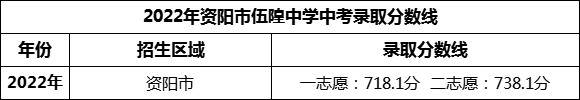 2024年資陽(yáng)市伍隍中學(xué)招生分?jǐn)?shù)是多少分？