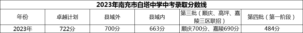 2024年南充市白塔中學(xué)招生分數(shù)是多少分？
