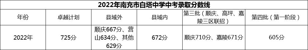 2024年南充市白塔中學(xué)招生分數(shù)是多少分？