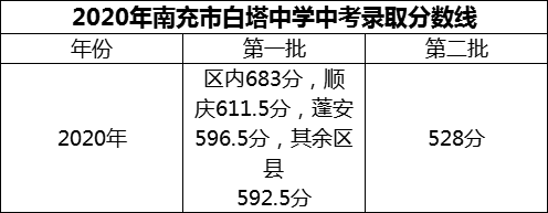 2024年南充市白塔中學(xué)招生分數(shù)是多少分？