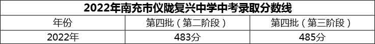 2024年南充市儀隴復(fù)興中學(xué)招生分數(shù)是多少分？