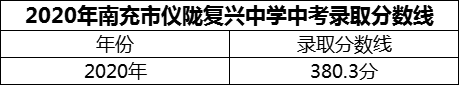 2024年南充市儀隴復(fù)興中學(xué)招生分數(shù)是多少分？