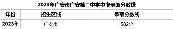 2024年廣安市廣安第二中學(xué)招生分?jǐn)?shù)是多少分？