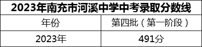 2024年南充市河溪中學(xué)招生分?jǐn)?shù)是多少分？