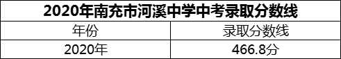 2024年南充市河溪中學(xué)招生分?jǐn)?shù)是多少分？
