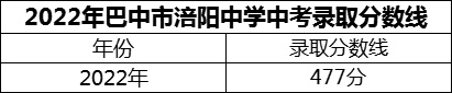 2024年巴中市涪陽中學(xué)招生分?jǐn)?shù)是多少分？