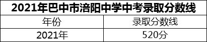 2024年巴中市涪陽中學(xué)招生分?jǐn)?shù)是多少分？