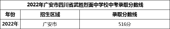 2024年廣安市四川省武勝烈面中學(xué)校招生分?jǐn)?shù)是多少分？