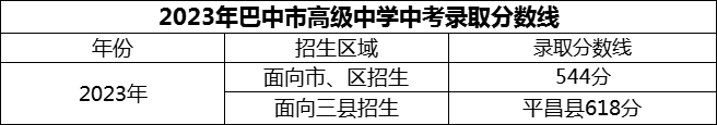 2024年巴中市高級(jí)中學(xué)招生分?jǐn)?shù)是多少分？