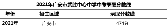 2024年廣安市武勝中心中學招生分數(shù)是多少分？