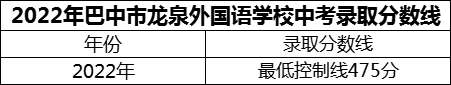 2024年巴中市巴中龍泉外國語學(xué)校招生分?jǐn)?shù)是多少分？