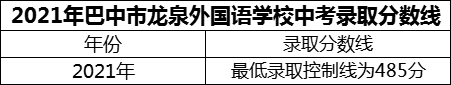 2024年巴中市巴中龍泉外國語學(xué)校招生分?jǐn)?shù)是多少分？