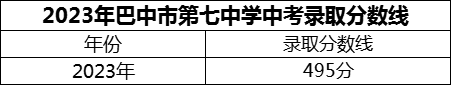 2024年巴中市巴中市第七中學(xué)招生分?jǐn)?shù)是多少分？