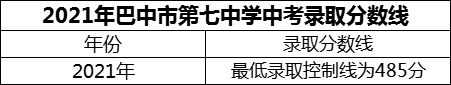 2024年巴中市巴中市第七中學(xué)招生分?jǐn)?shù)是多少分？