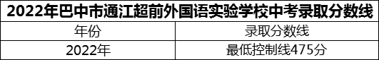 2024年巴中市通江超前外國語實(shí)驗(yàn)學(xué)校招生分?jǐn)?shù)是多少分？