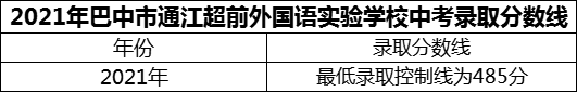 2024年巴中市通江超前外國語實(shí)驗(yàn)學(xué)校招生分?jǐn)?shù)是多少分？