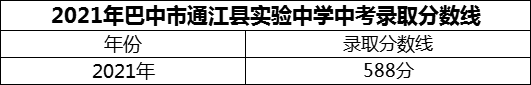 2024年巴中市通江縣實驗中學招生分數(shù)是多少分？